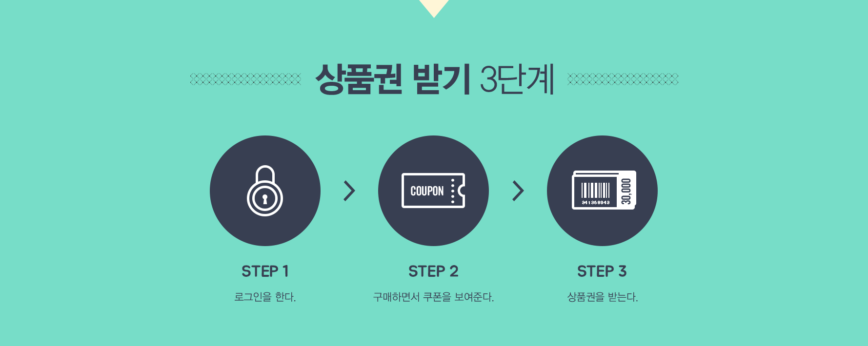 ��ǰ�� �ޱ� 3�ܰ�. STEP 1 �α����� �Ѵ�. STEP 2 �����ϸ鼭 ������ �����ش�. STEP 3 ��ǰ���� �޴´�.