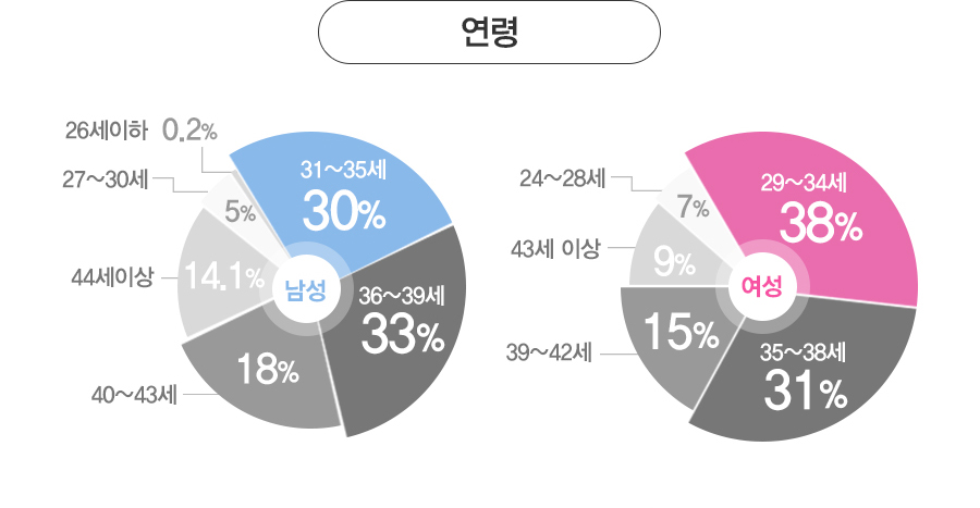 ���� - ����: 31~35��(30%), 36~39��(33%), 40~43��(18%), 44���̻�(14.1%), 27~30��(5%), 26������(0.2%) .
			����: 29~34��(38%), 35~38��(31%), 39~42��(15%), 43���̻�(9%), 24~28��(7%)