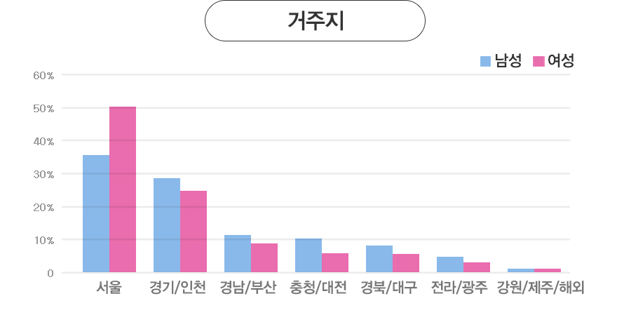 ������ - ����: ����(36%), ���/��õ(29%), �泲/�λ�(11%), ��û/����(10%), ���/�뱸(8%), ����/����(5%), ����/����/�ؿ�(1%).
			����: ����(50%), ���/��õ(25%), �泲/�λ�(9%), ��û/����(6%), ���/�뱸(6%), ����/����(3%), ����/����/�ؿ�(1%)