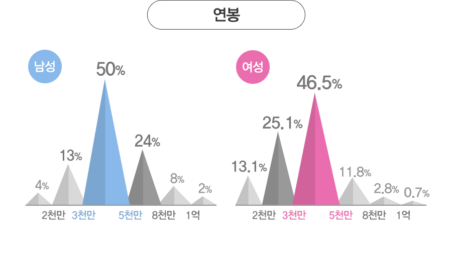 ���� - ����: 2õ���� �̸�(4%), 2õ~3õ����(13%), 3õ~5õ����(50%), 5õ~8õ����(24%), 8õ~1���(8%), 1��� �̻�(2%).
			����: 2õ���� �̸�(13.1%), 2õ~3õ����(25.1%), 3õ~5õ����(46.5%), 5õ~8õ����(11.8%), 8õ~1���(2.8%), 1��� �̻�(0.7%)