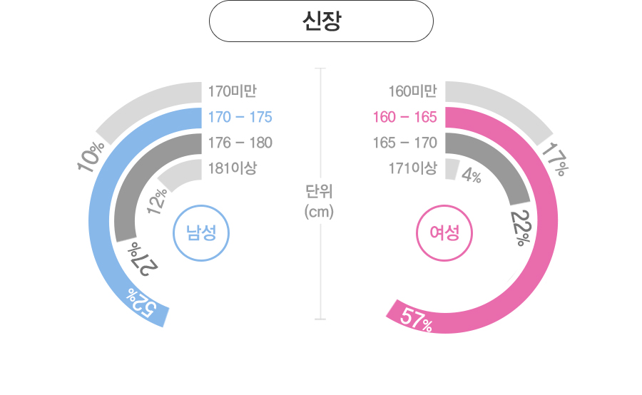 ���� - ����: 170cm�̸�(10%), 170~175cm(52%), 176~180cm(27%), 180cm�̻�(12%).
			����: 160cm�̸�(17%), 160~165cm(57%), 166~170cm(22%), 170cm�̻�(4%)