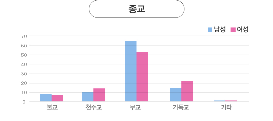 ���� - ����: �ұ�(9%), õ�ֱ�(10%), ����(65%), �⵶��(16%), ��Ÿ(0.5%).
			����: �ұ�(7%), õ�ֱ�(16%), ����(57%), �⵶��(22%), ��Ÿ(1%)