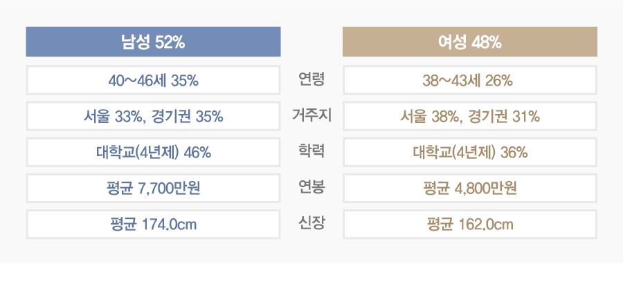 ����(52%) - ����: ��� 40~46��(35%), ������: ����(33%) ���(35%), �з�: 4���� ���б�(46%), ����: ��� 7,700����, ����:��� 174.0cm.
				����(48%) - ����: ��� 38~43��(26%), ������: ����(38%) ���(31%), �з�: 4���� ���б�(36%), ����: ��� 4,800����, ����: ��� 162cm