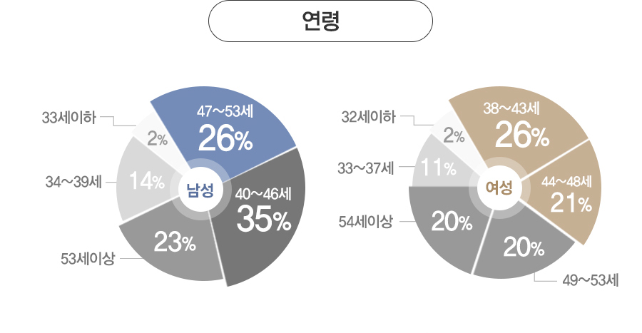 ���� - ����: 40~46��(35%), 47~53��(26%), 34~39��(14%), 53�� �̻�(23%), 33�� ����(2%). 
				����: 38~42��(26%), 44~48��(21%), 49~53��(20%), 54�� �̻�(20%), 33~37��(11%), 32�� ����(2%)