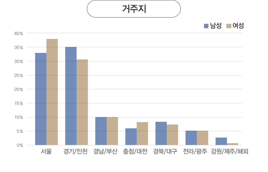 거주지 - 남성: 서울(33%), 경기/인천(35%), 경남/부산(10%), 충청/대전(6%), 경북/대구(8%), 전라/광주(5%), 강원/제주/해외(3%).
				여성: 서울(38%), 경기/인천(31%), 경남/부산(10%), 충청/대전(8%), 경북/대구(7%), 전라/광주(5%), 강원/제주/해외(1%)