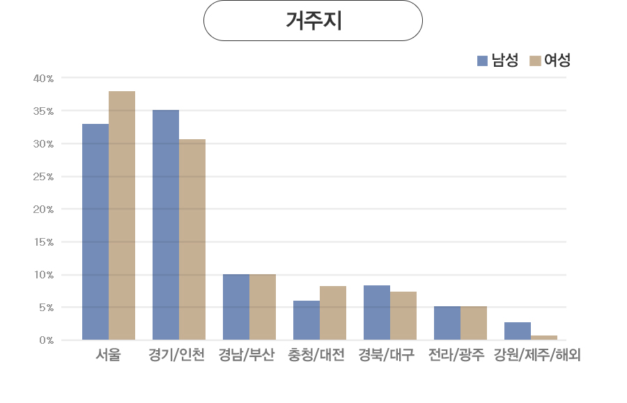 ������ - ����: ����(33%), ���/��õ(35%), �泲/�λ�(10%), ��û/����(6%), ���/�뱸(8%), ����/����(5%), ����/����/�ؿ�(3%).
				����: ����(38%), ���/��õ(31%), �泲/�λ�(10%), ��û/����(8%), ���/�뱸(7%), ����/����(5%), ����/����/�ؿ�(1%)