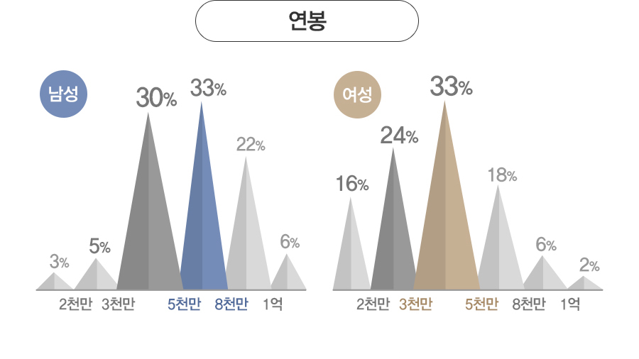 ���� - ����: 2õ���� �̸�(3%), 2õ~3õ����(5%), 3õ~5õ����(30%), 5õ~8õ����(33%), 8õ~1���(22%), 1��� �̻�(6%).
				����: 2õ���� �̸�(16%), 2õ~3õ����(24%), 3õ~5õ����(33%), 5õ~8õ����(18%), 8õ~1���(6%), 1��� �̻�(2%)