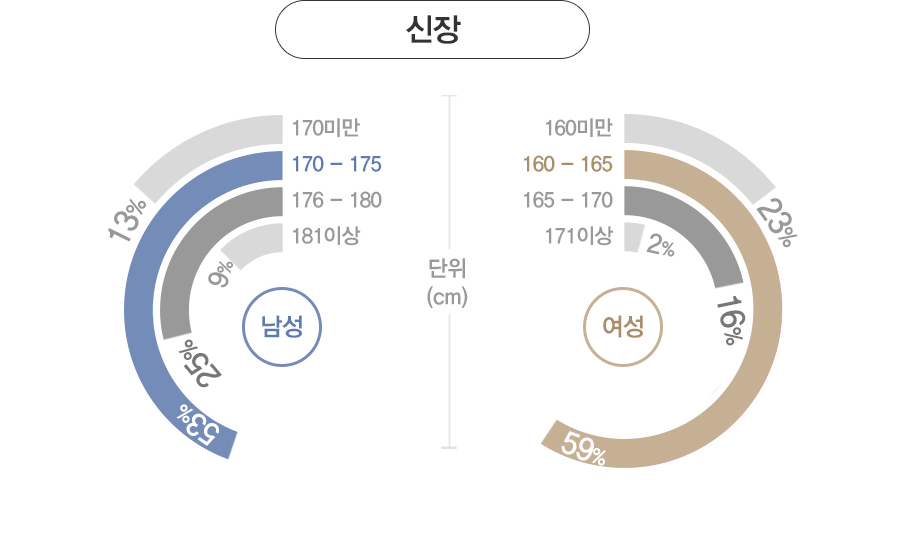 ���� - ����: 170cm�̸�(13%), 170~175cm(53%), 176~180cm(25%), 180cm�̻�(9%).
				����: 160cm�̸�(23%), 160~165cm(59%), 166~170cm(16%), 170cm�̻�(2%)