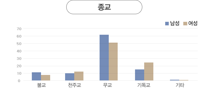 ���� - ����: �ұ�(11%), õ�ֱ�(10%), ����(61%), �⵶��(17%), ��Ÿ(1%).
				����: �ұ�(9.1%), õ�ֱ�(13.4%), ����(51.3%), �⵶��(25%), ��Ÿ(1.2%)